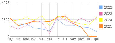 Wykres roczny blog rowerowy robert1973.bikestats.pl